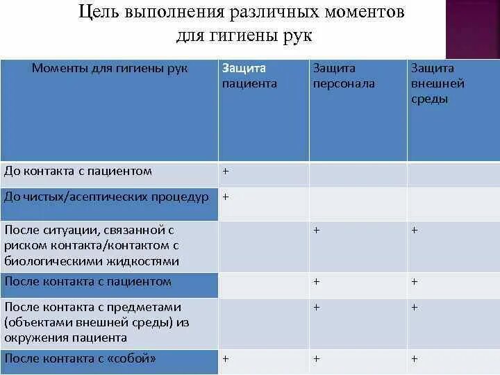 Гигиена рук общее положение тесты. Цель гигиены рук после контакта с пациентом. Моменты для гигиены рук. Защита пациента. Цель гигиены рук перед контактом с пациентом.