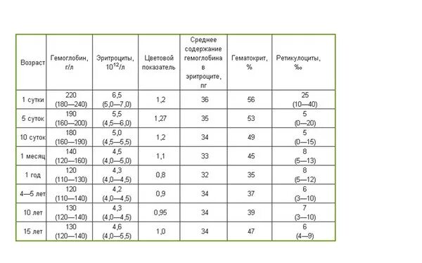 Норма гемоглобина в 3 месяца