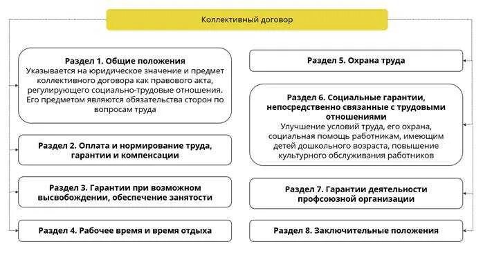 Колл договор. Основные положения коллективного договора. Порядок заключения коллективного договора. Коллективные договоры и соглашения порядок заключения. Основные пункты коллективного договора.