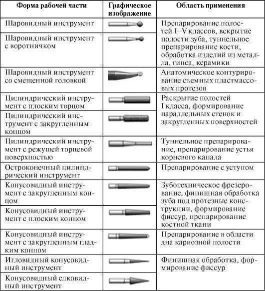 Функции использования инструмента. Стоматологический инструментарий классификация. Финишные боры стоматологические классификация. Алмазные боры классификация. Формы стоматологических боров.