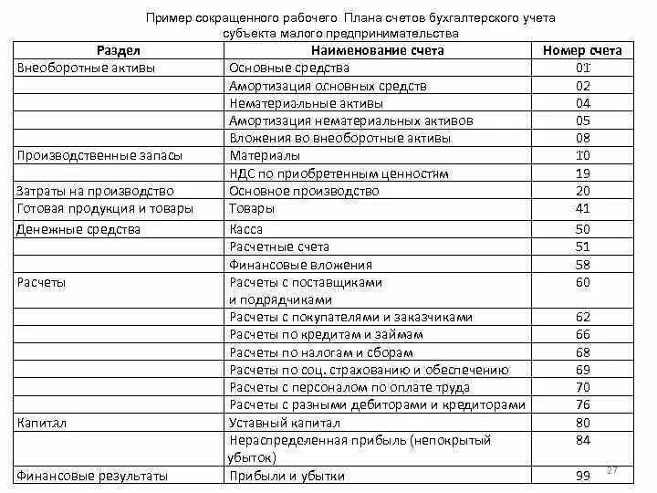 Счета коммерческих организаций в бухгалтерском учете. 1. Рабочий план счетов бух учёта пример\. Классификация счетов бухгалтерского учета. План счётов бюджетного организации.