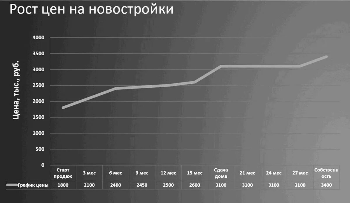 Графики роста. Рост стоимости строительных материалов график. Рост стоимости стройматериалов. Динамика цен на строительные материалы. Стройматериалы график