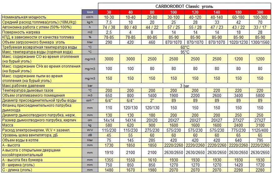 Таблица расчёта КВТ газового котла. Мощность котлов отопления таблица. Таблица мощность котла от расхода. Таблица расчетов мощности котла для отопления.
