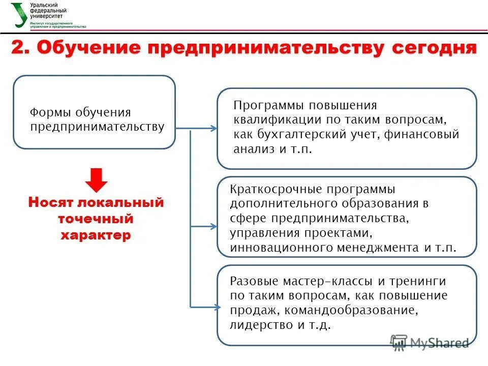 Кадровое обеспечение предпринимательской деятельности. Обучение мой бизнес основы предпринимательского дела. 1 модуль обучения. Программа обучения предпринимательству. Программа обучения предпринимательству.