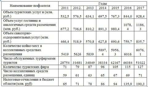 Основные показатели деятельности турфирмы