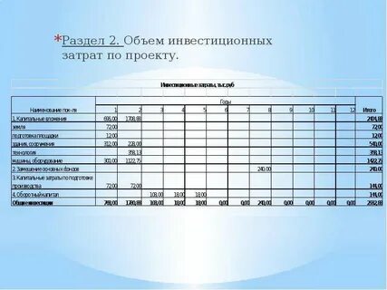 Инвестиционные затраты на строительство проекта