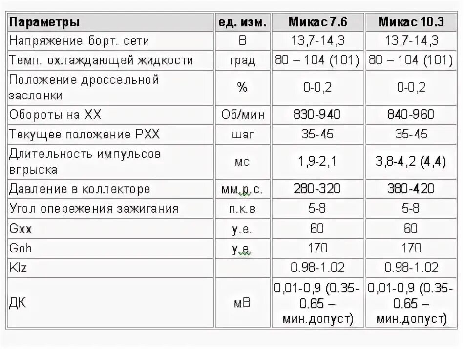 Расход топлива уаз 409 двигатель. Типовые параметры Микас 10.3 Газель 4216. Типовые параметры Микас 10.3 ЗАЗ шанс. Параметры датчиков ЗАЗ Сенс 1.3. Типовые параметры Микас 10.3 ЗАЗ Сенс.