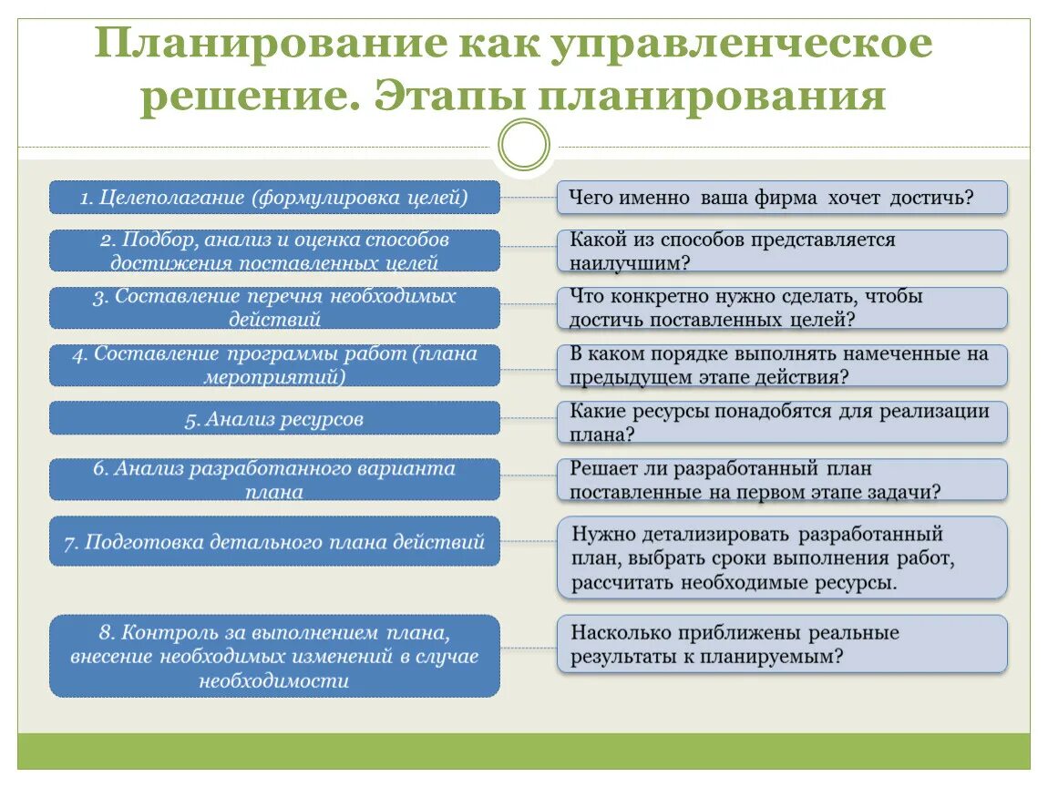 Решением для использования в условиях. Этапы планирования. Этапы управленческого планирования. Планирование этапы планирования менеджмент. Постановка целей и планирование.