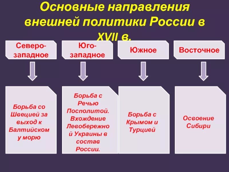 Внешняя политика 17 века в России Западное направление. Причины Южного направления внешней политики 17 века. Основные направления внешней политики России в XVII В.. Схема основные направления внешней политики. Итоги восточного направления внешней политики