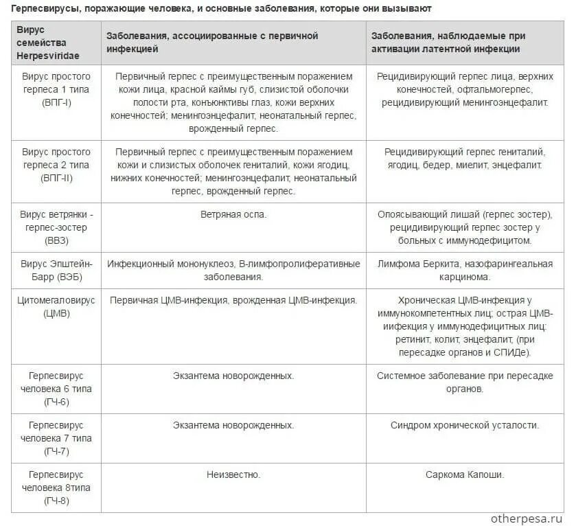 Герпес 6 типа классификация. Вирус простого герпеса 1 типа диф диагностика. Типы вирусов герпеса и вызываемые ими заболевания. Дифференциальная диагностика герпетической инфекции герпес зостер. Герпес виды лечения