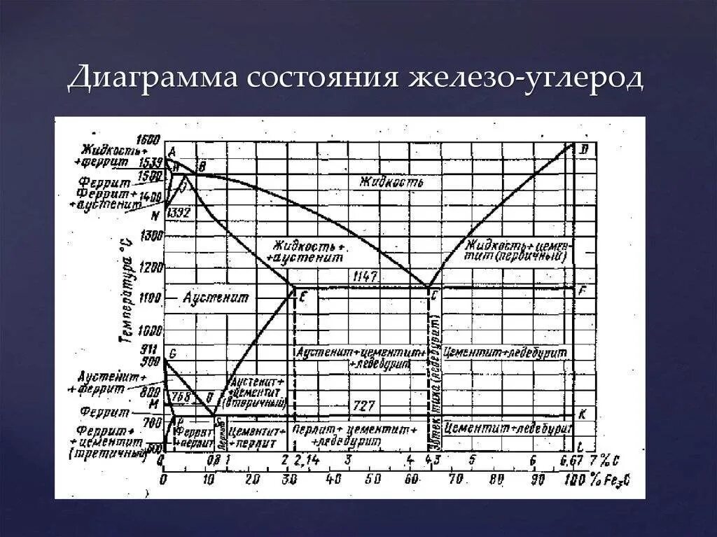 Диаграмма состояния железо-железо 3 углерод. Кривая охлаждения диаграмма состояния сплавов железо-углерод 2.14 %. Диаграмма сплава железо-углерод. Диаграмма состояние сплавов. Диаграмма состояния железо цементит.