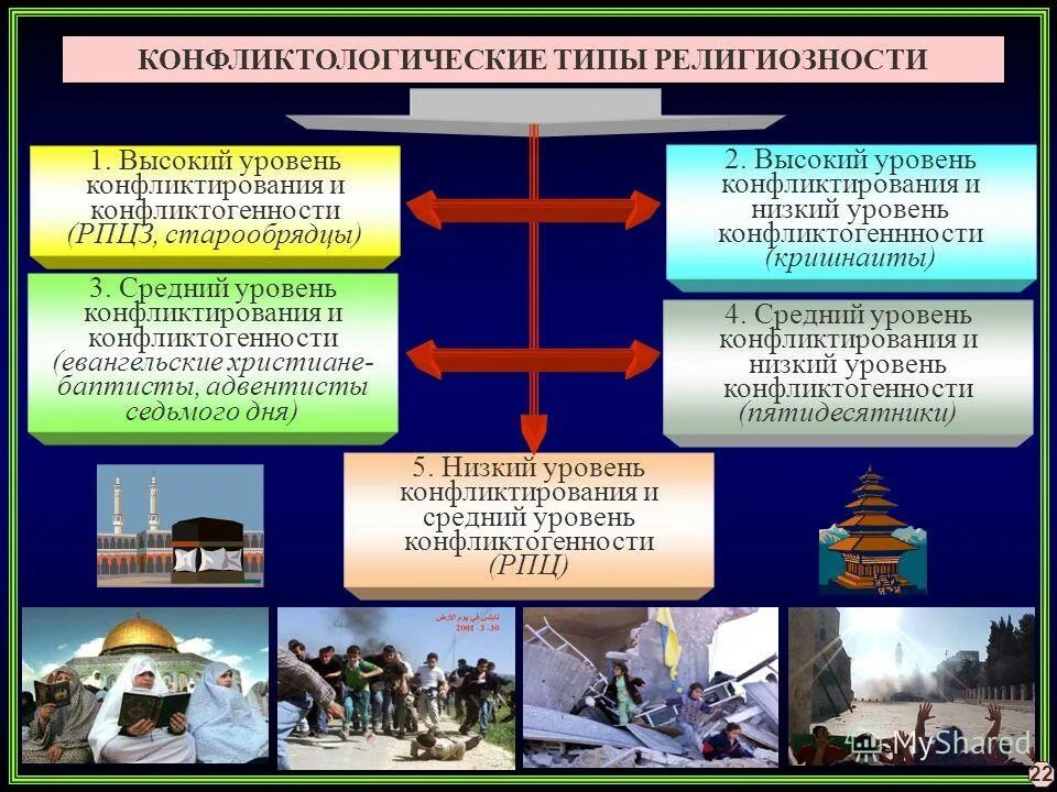 Примеры религиозных конфликтов в россии Особенности религиозных конфликтов