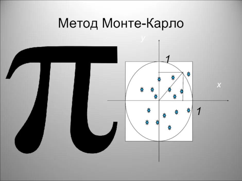 Вычисление числа пи методом Монте-Карло. Метод Монте-Карло для нахождения числа пи.. Способ вычисления числа пи Монте Карло. Число Pi методом монтекардо.