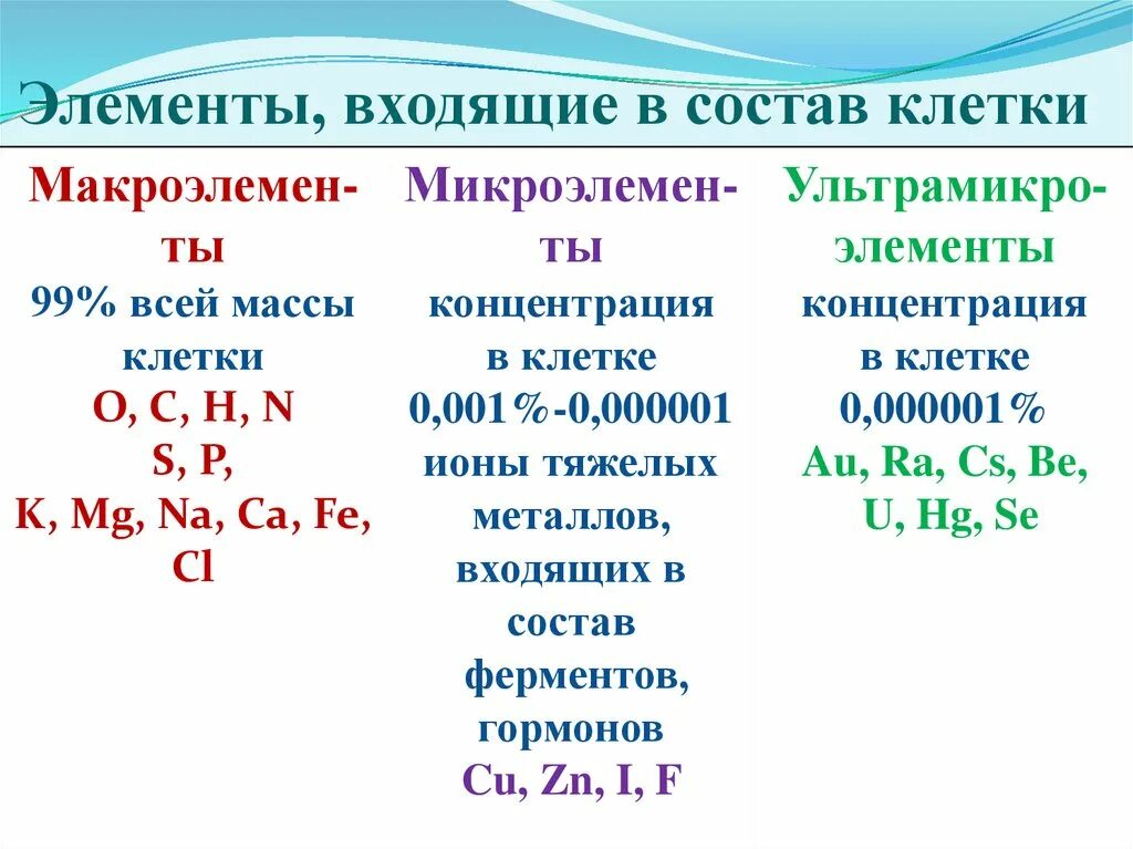 Какие элементы входят состав клетки. Элементы входящие в состав клетки. Химический элемент входит в состав клетки. Классификация элементов входящих в состав клетки. Химические элементы входящие в состав клетки делятся на.