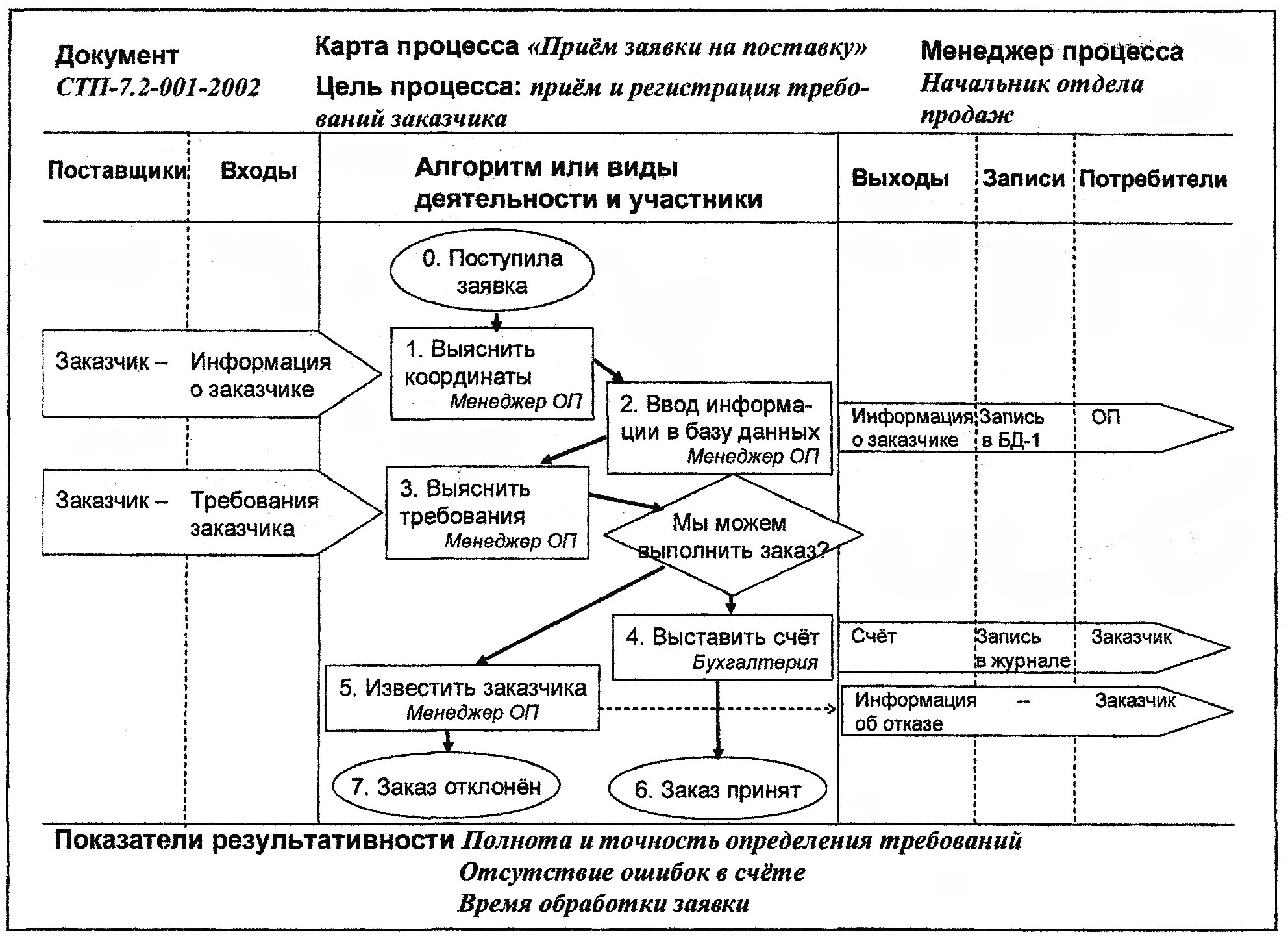 Карта процесса СМК пример. Карта процессов производственного предприятия. Карты процессов СМК предприятия примеры. Как составить карту бизнес процессов. Процессы смк пример