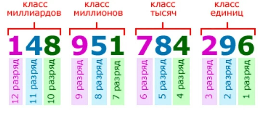 3 единицы первого класса. Разряды чисел. Классы и разряды чисел. Классы единиц в математике. Математические разряды и классы.