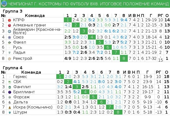 Группа г чемпионат. Костромские футбольные команды таблица. Футбол Шарья. Кострома футбол команда алмазные грани. Положение в группах чемпионата.