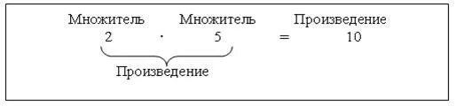 Множитель множитель произведение таблица. Множитель множитель произведение таблица 2 класс. Название компонентов умножения. Множитель множитель произведение правило. Множитель 3 множитель 9 произведение