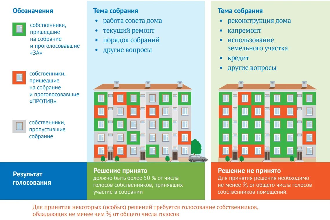 Решение принятое общим голосованием