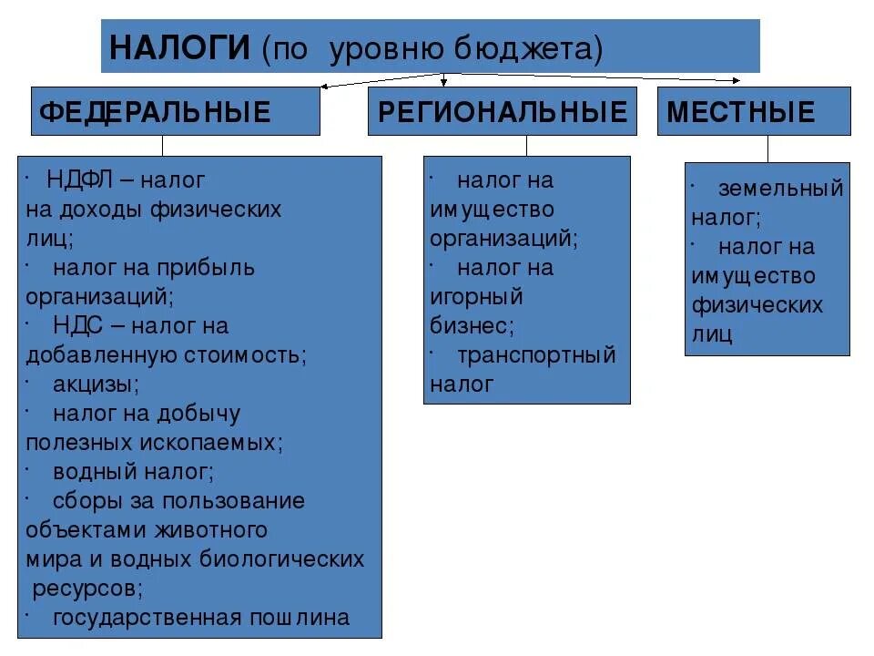 Ндфл какой налог федеральный или местный. Налоги по уровням бюджета. Виды налогов по уровням налогов. Классификация налогов и сборов по уровню бюджета. Классификация налогов по уровню бюджета.