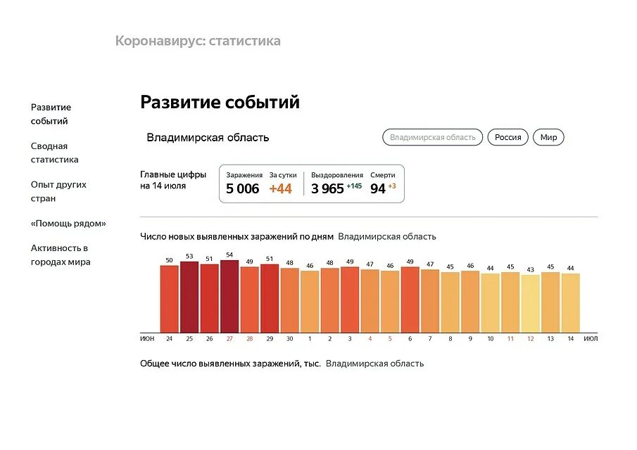 Владимирский сайт статистики. Коронавирус во Владимирской области. Коронавирус в Коврове Владимирской области. Статистика коронавируса на сегодня во Владимирской области. Социально развитие Владимирской области на 2021.