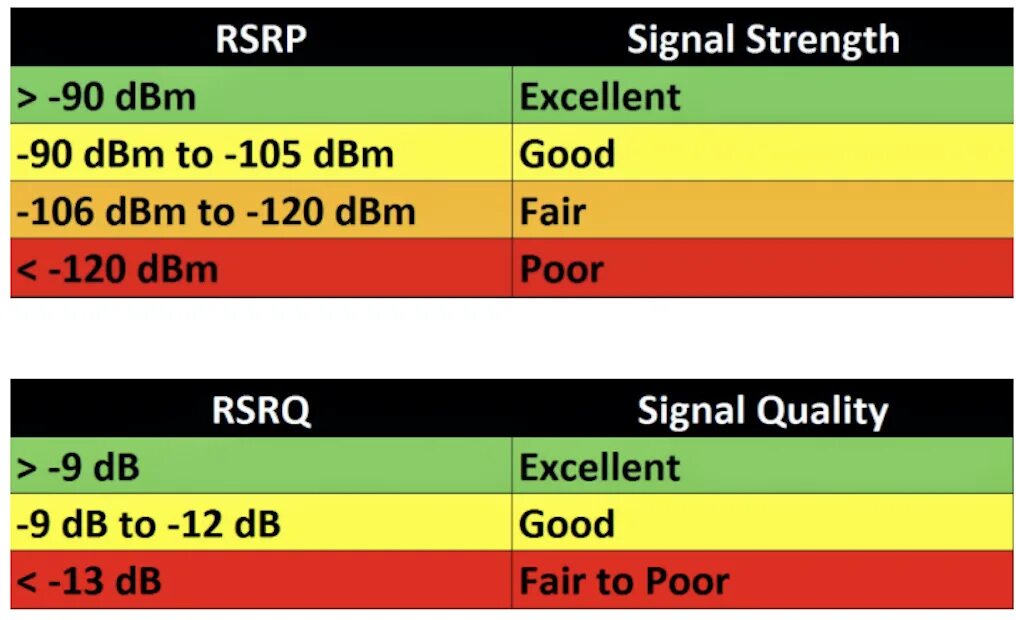 Как улучшить rsrp. RSSI 4g. SINR 4g. RSSI (4g, 3g, 2g). RSRQ что это такое 4g.