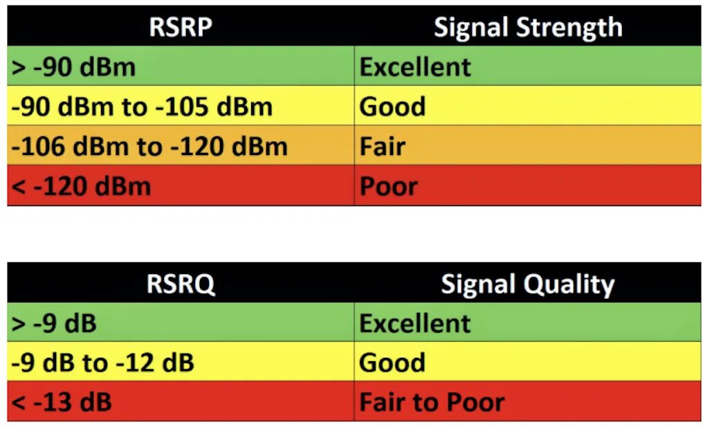 RSSI 4g. SINR 4g. RSSI (4g, 3g, 2g). RSRQ что это такое 4g.