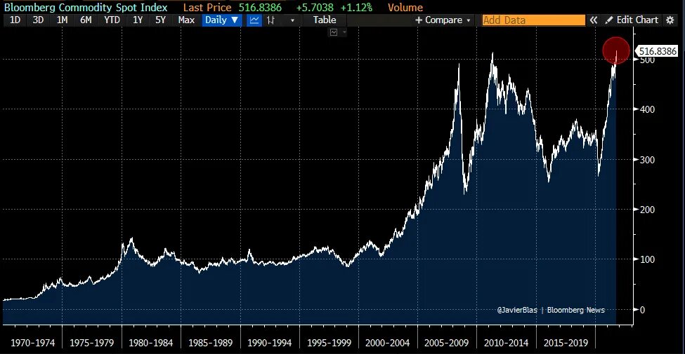 Bloomberg index. Bloomberg commodity index. bloomberg ekonomi. график спот-контрактов;. обложка блумберг 2025.
