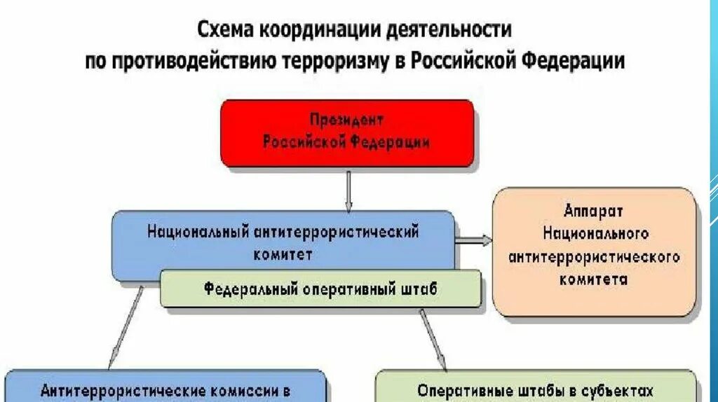 Субъекты организации противодействия терроризму. Схема координации деятельности по противодействию терроризму в РФ. Схема координации противодействия терроризму в Российской Федерации. Структура общегосударственной системы противодействия терроризму. Структура органов противодействия терроризму в РФ.