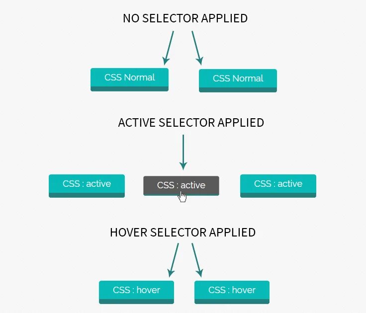 Link src css. Active css. css селекторы. hover active css. class active css.