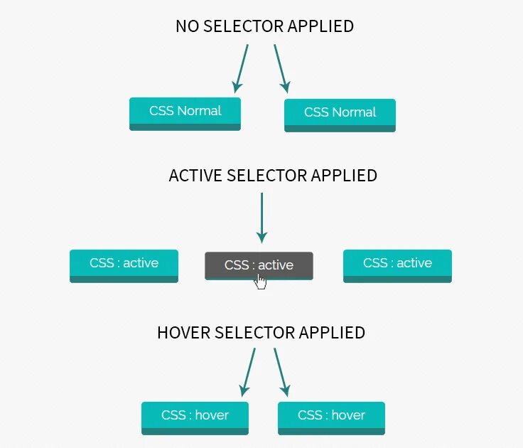 Css сети. Active CSS. Hover Active CSS. CSS селекторы. Class Active CSS.