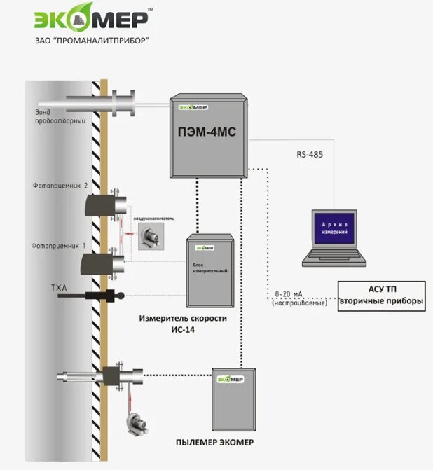 система автоматического контроля выбросов. Testo 350 газоанализатор. автоматическая система мониторинга выбросов. автоматический контроль выбросов. система непрерывного мониторинга выбросов.