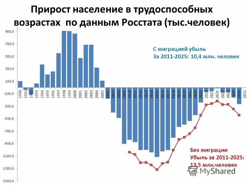 График прироста населения. Прирост населения в России. Убыль населения России по годам с 2000. Динамика миграции в России. Миграционный прирост в 2017 году