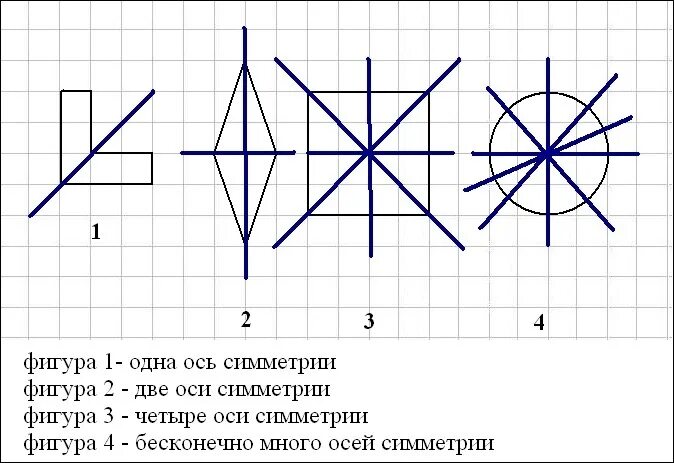 Сколько осей симметрии 2 класс математика. Ось симметрии 4 класс математика. Как узнать сколько осей симметрии у фигуры. Сколько осей симметрии у фигуры 2 класс.