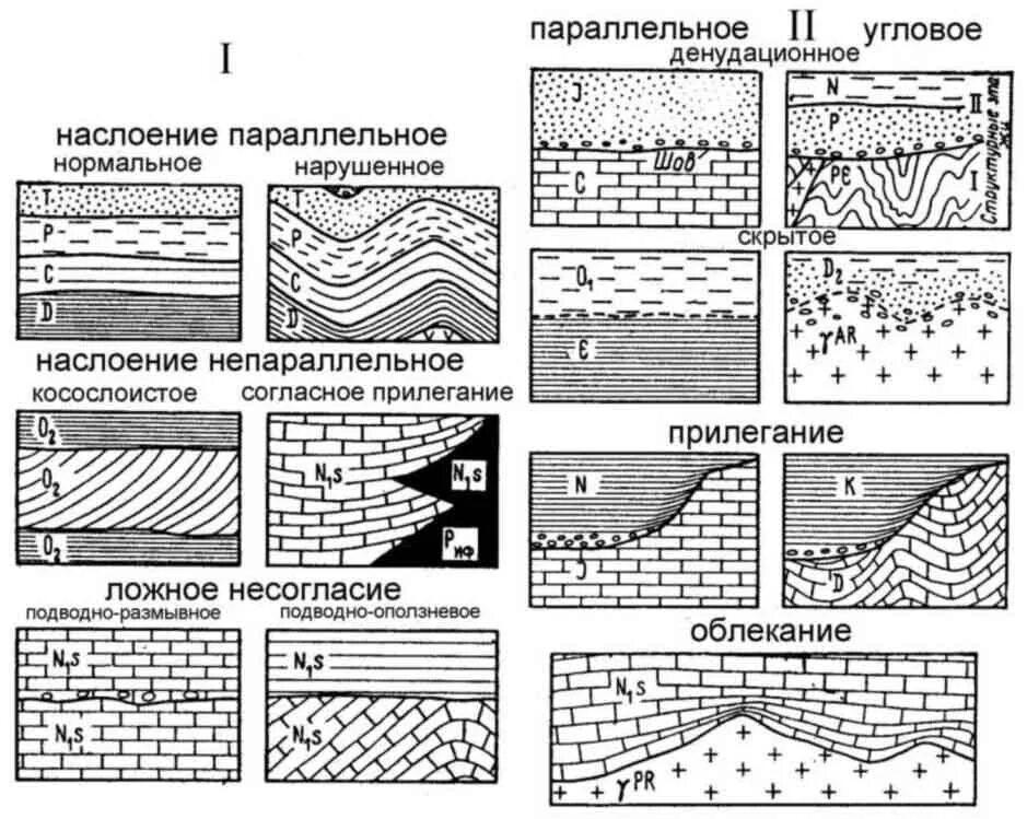 Форма залегания породы. Геологический разрез несогласного залегания. Формы залегания осадочных горных пород. Формы залегания горных пород Геология таблица. Схема залегания горных пород.