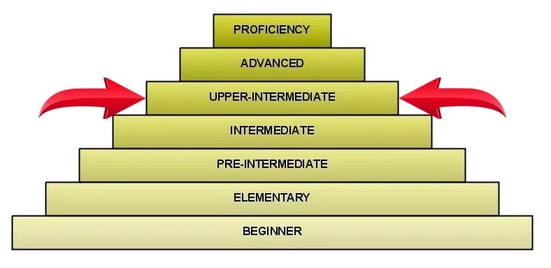 Pre intermediate это. Upper-Intermediate уровень английского. Уровень Upper-Intermediate/Advanced. Intermediate уровень. Уровни английского языка Upper Intermediate.