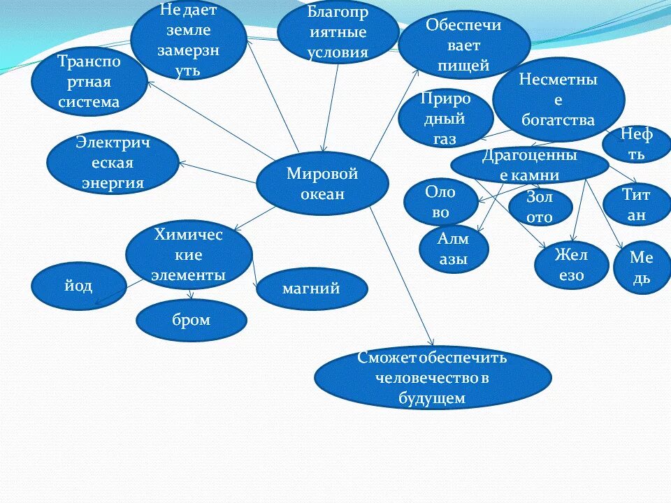 Интеллект карта по теме мировой океан. Кластер интеллект карта. Кластер география. Кластер мировой океан.