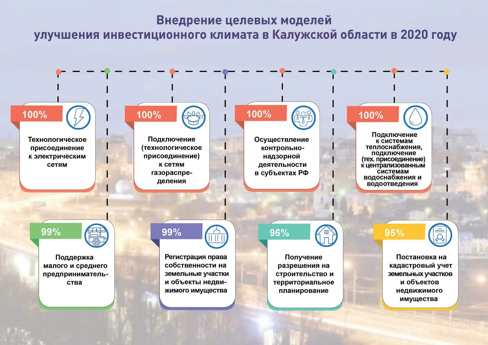 Целевая модель развития. Инвестиционная климат в Калужской области. Улучшение инвестиционного климата связано с.... Как улучшить инвестиционный климат. Целевая модель.