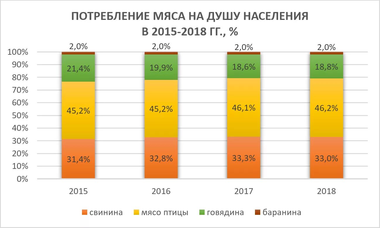 Потребление мяса на душу населения в России 2020. Потребление мяса на душу населения в России 2021. Потребление мяса в РФ на душу населения. Потребление мяса на душу населения в России 2021 год.