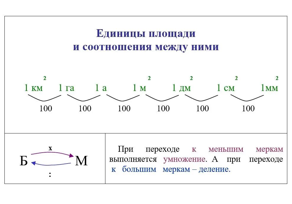 Большее между ними. Единицы площади 4 класс таблица Петерсон. Схема перевода единиц измерения. Меры площади таблица Петерсон. Переводить единицы площади.