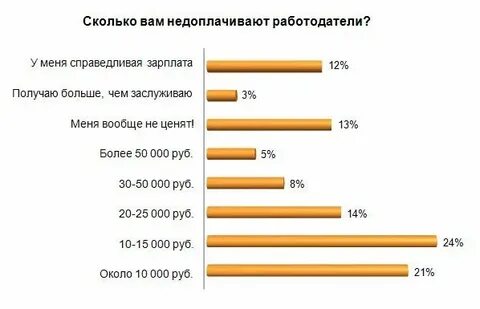 На сколько процентов повысят зарплату сотрудникам