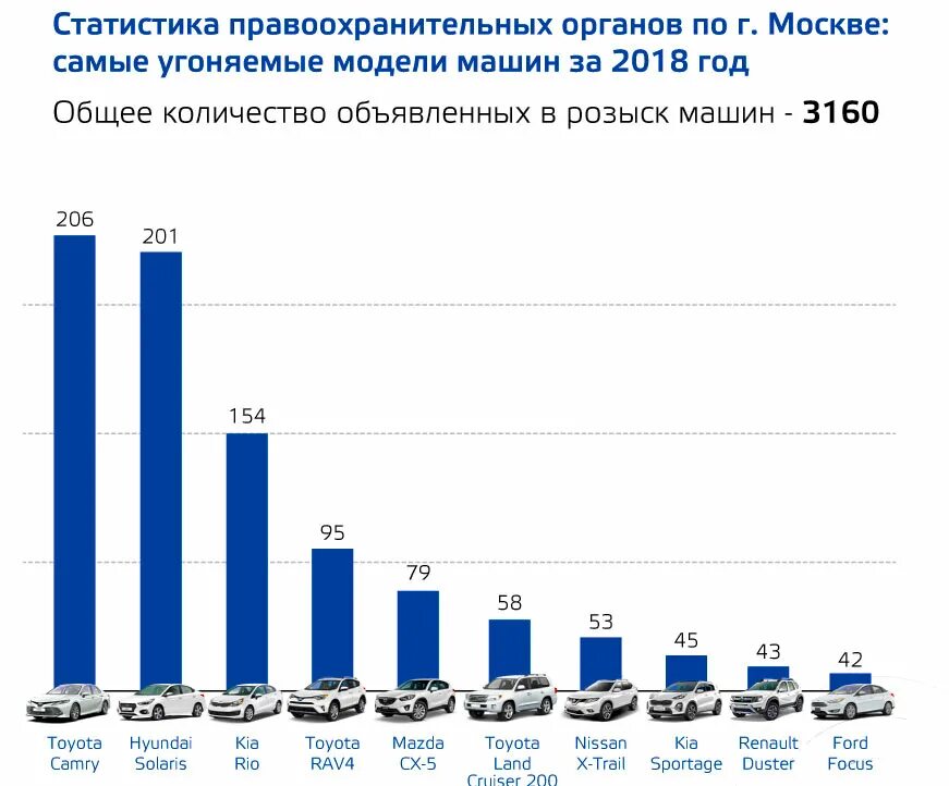 Статистика угона автомобилей. Статистика угона машин по годам. Статистика угонов автомобилей в России по годам. Статистика кражи автомобилей по годам.