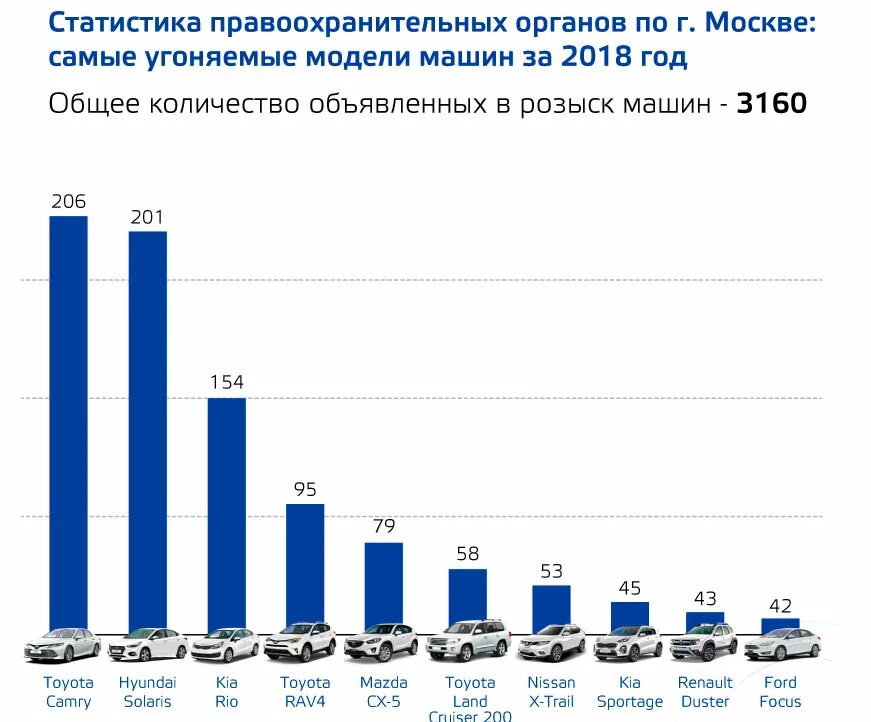 Сколько машин зарегистрировано в москве. Статистика угона автомобилей. статистика угона машин по годам. статистика угонов автомобилей в москве.