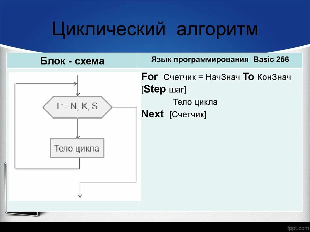 Тест циклический алгоритм. Циклический алгоритм. Циклический алгоритм блок схема. Алгоритм со счетчиком. Циклический алгоритм на алгоритмическом языке.