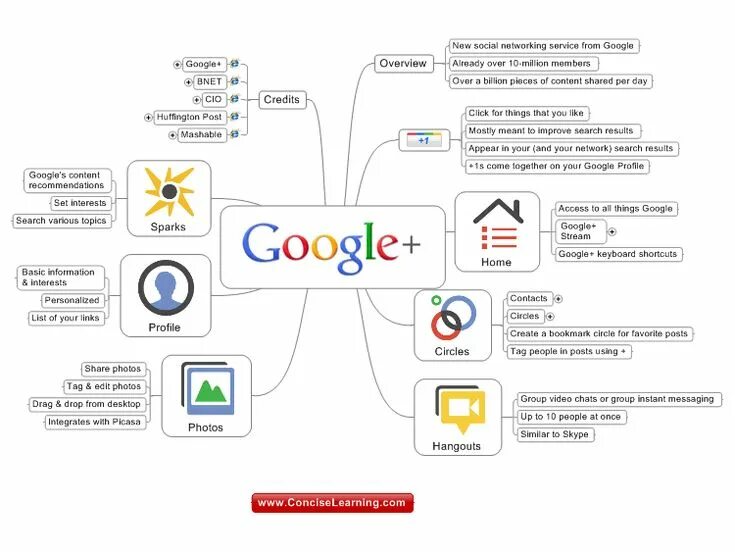 Ментальные карты сервисы. Интеллект карты в MINDMANAGER. Google ментальные карты. Google интеллект карты. Сервисы Google Ментальная карта.