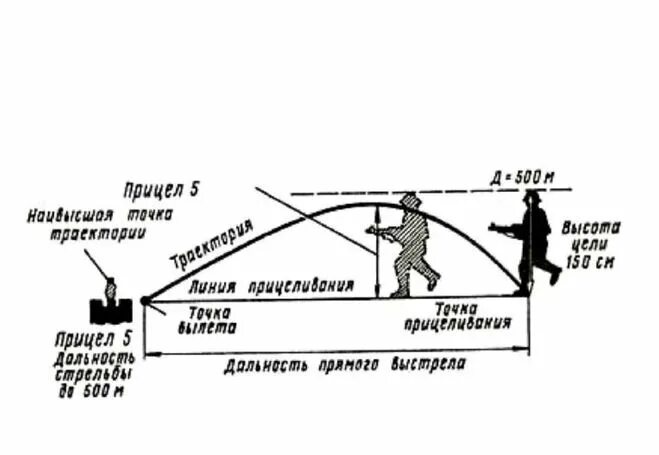 Дальность прямого выстрела м по грудной. Траектория полета пули АК 74. Таблица дальности стрельбы из АК 74. Линия прицеливания и Траектория полёта пули. Дальность прямого выстрела из АК-74.