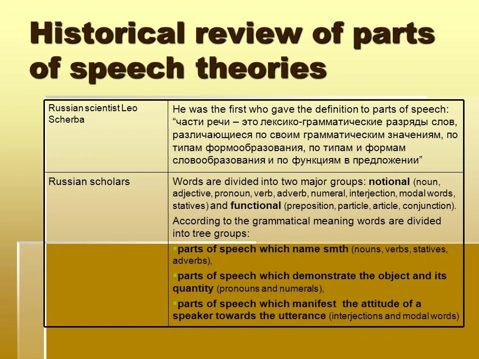 Speech meaning. Theory of Parts of Speech.. Functional Parts of Speech are. Theoretical Grammar of the English language. Notional в английском.