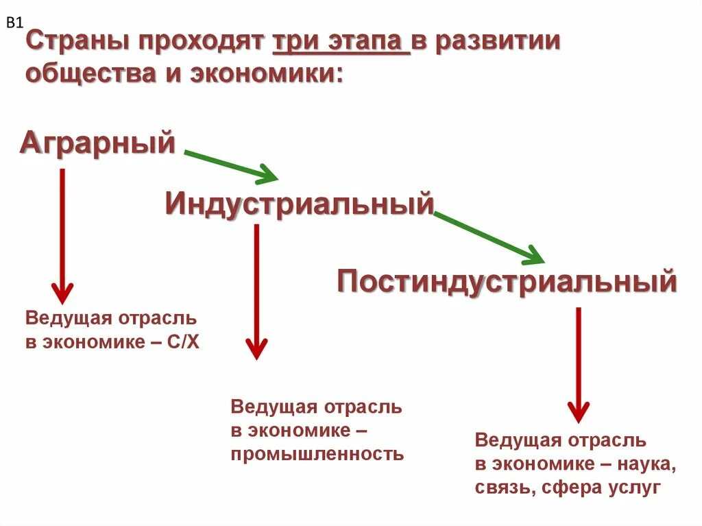 Аграрная структура какие страны. Аграрные индустриальные постиндустриальные страны. Этапы развития общества аграрное индустриальное постиндустриальное. Аграрные индустриальные постиндустриальные страны таблица. Страны с аграрной индустриальной и постиндустриальной экономикой.