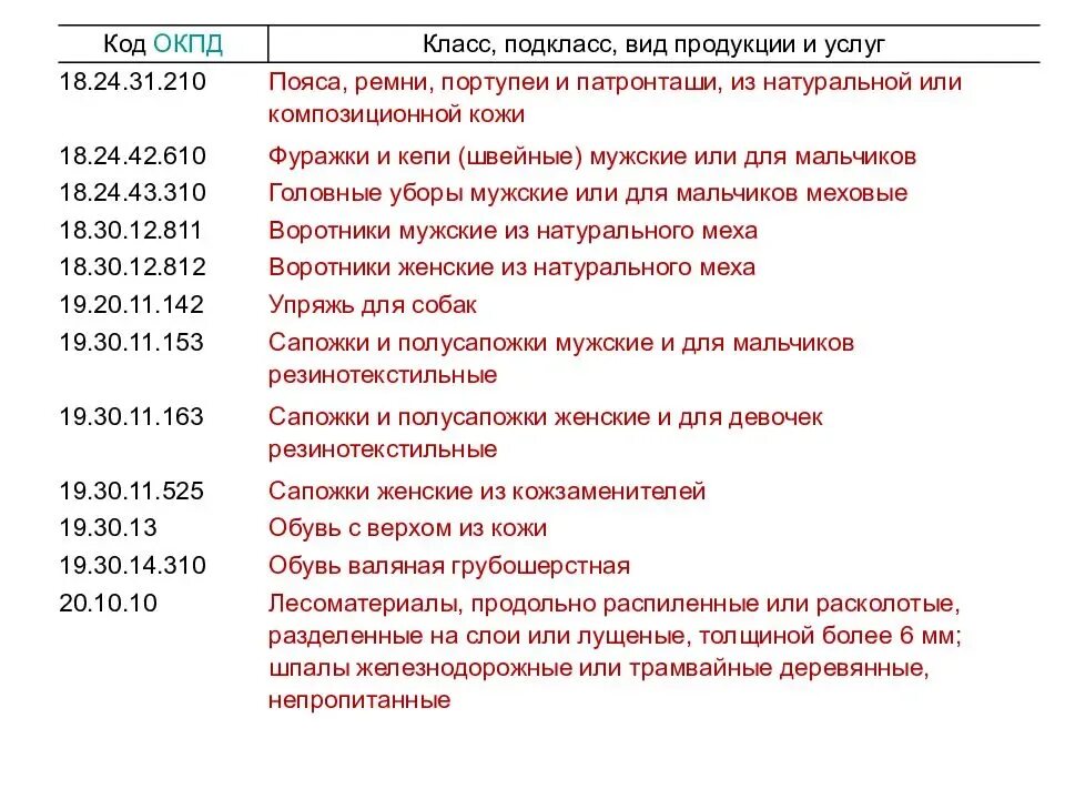 Окпд кпес. Коды ОКПД. Код по ОКПД что это. Коды ОКПД 2. Структура кода ОКПД.