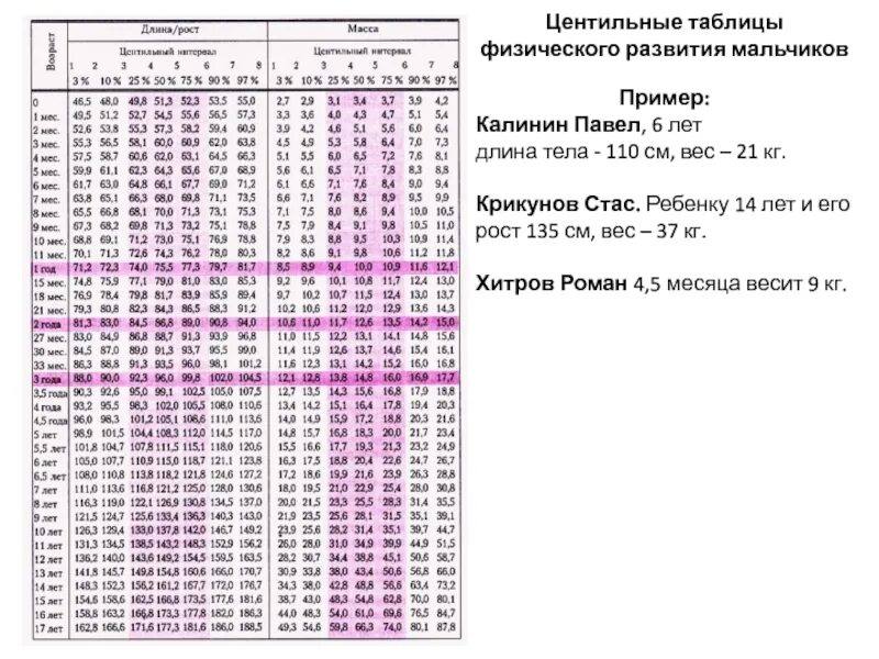 Окружность головы центильные. Центильная таблица окружность грудной клетки. Центильная таблица окружности головы и грудной клетки. Вес ребенка центильные таблицы. Таблица физического развития ребенка окружность головы.